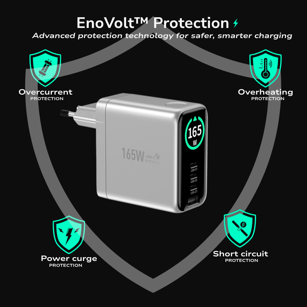 EnoVolt Pro™ 165W — Max GaN Fast Wall Charger — Multi-Device Power